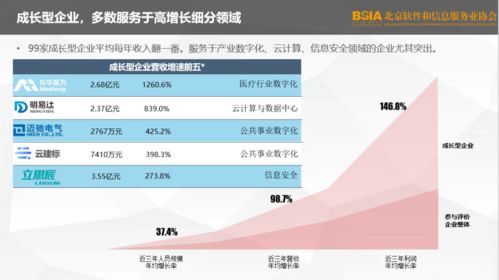2021北京軟件企業(yè)核心競爭力評(píng)價(jià)報(bào)告深度解讀 聚焦軟件服務(wù)新動(dòng)能