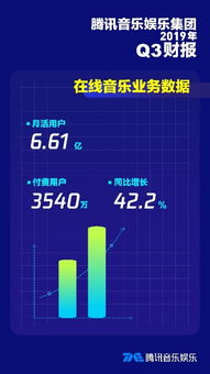 騰訊財(cái)報(bào)新亮點(diǎn) 音樂(lè)服務(wù)付費(fèi)用戶激增驅(qū)動(dòng)數(shù)字內(nèi)容業(yè)務(wù)強(qiáng)勢(shì)增長(zhǎng)